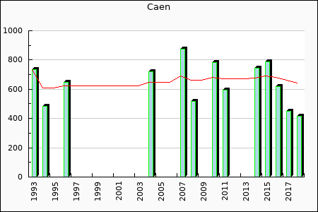 Caen : 288.44