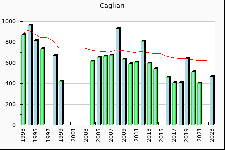 Cagliari : 502.76