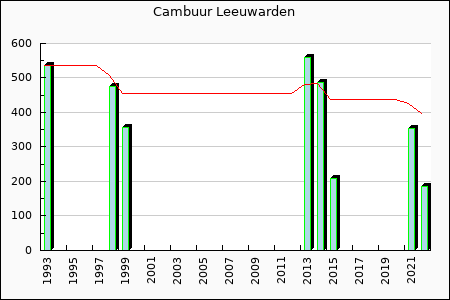 SC Cambuur : 102.72