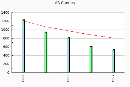 AS Cannes : 140.37