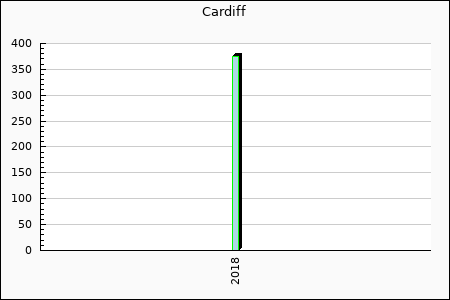 Cardiff City : 12.93