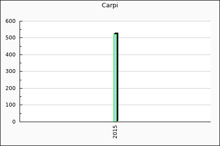 Carpi : 18,03