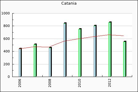 Catania Calcio : 115,63