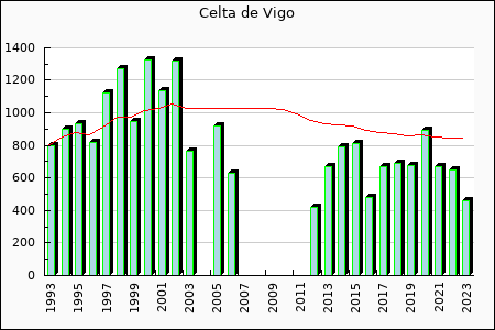 Celta de Vigo : 677.41