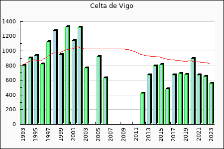 Celta de Vigo : 677.41