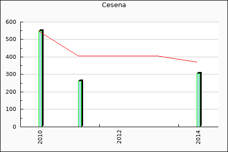 Cesena : 43,02