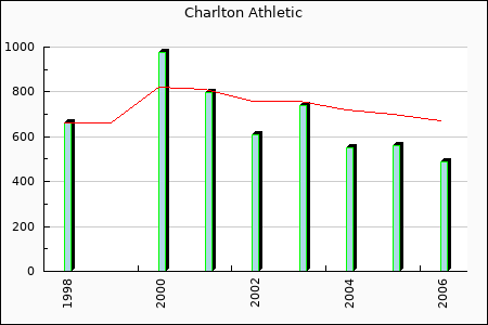 Charlton Athletic : 185.46