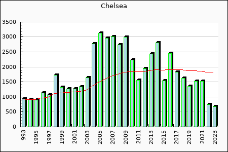 Chelsea : 1,856.30