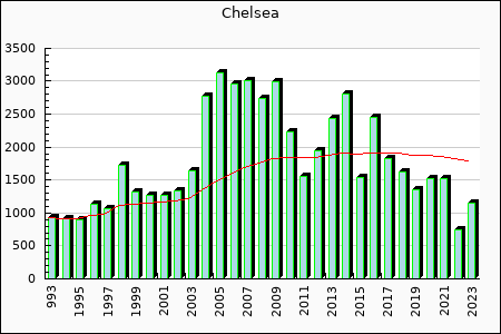 Chelsea : 1,856.30