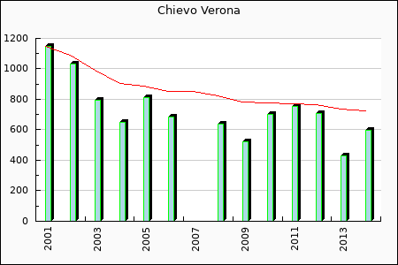 Chievo : 385,76