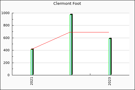 Clermont Foot : 14.22