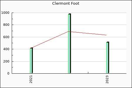 Clermont Foot : 14.22