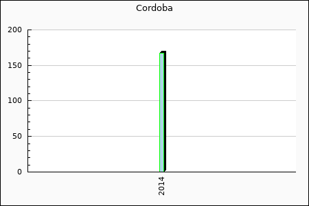 FC Cordoba : 5,74