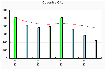 Coventry City : 210.24