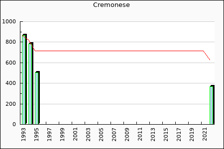 US Cremonese : 73,99