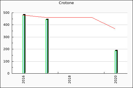 Crotone : 38.14