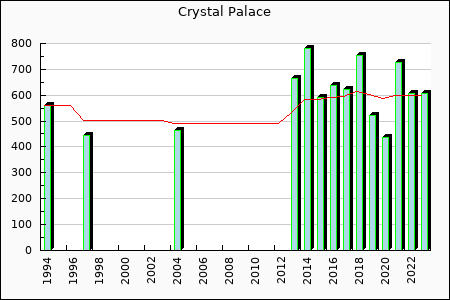 Crystal Palace : 248.15