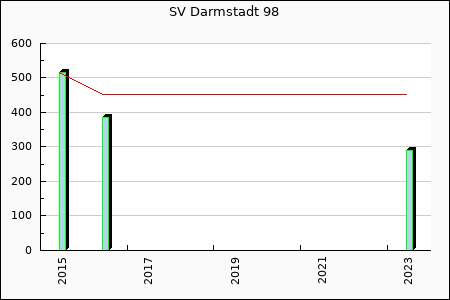 SV Darmstadt : 385.66