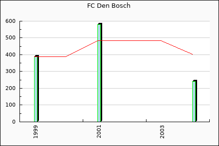 FC Den Bosch : 41.69