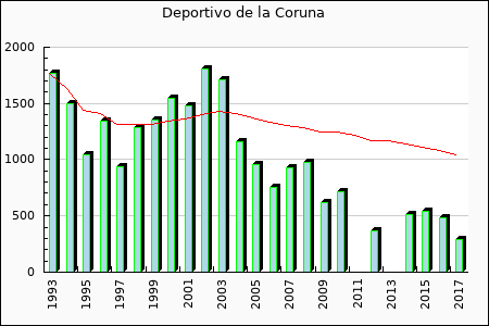 Deportivo de la Coruna : 829.32