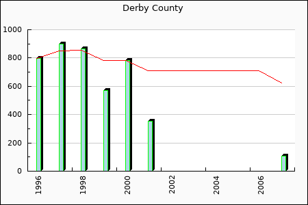 Derby County : 153.20