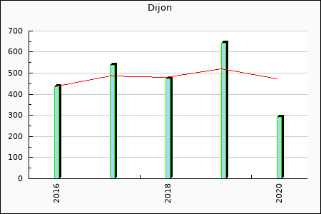 Dijon : 81.85