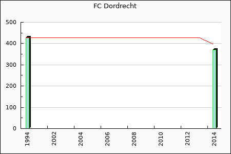 FC Dordrecht : 27.46