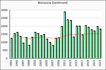 Borussia Dortmund : 1,483.90