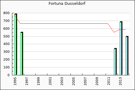 Fortuna Dusseldorf : 97.65