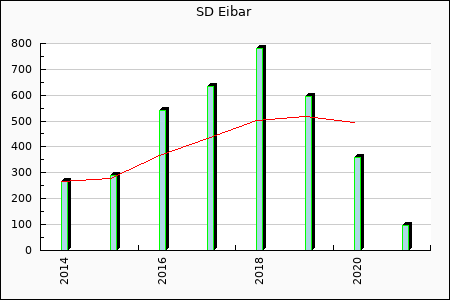 Eibar : 119.62