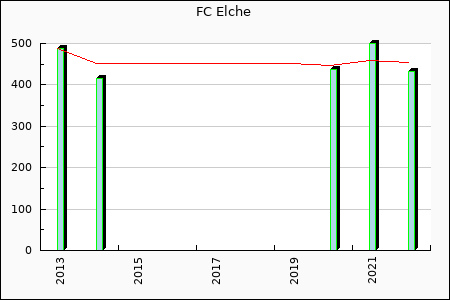 Rateform Elche