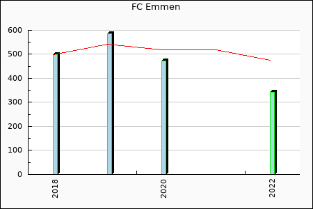 FC Emmen : 541.55