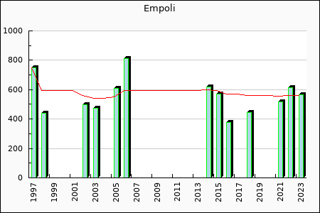 Empoli : 210,23