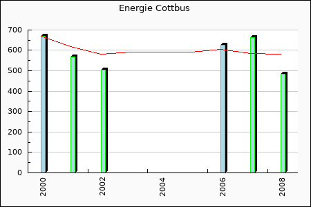 FC Energie Cottbus : 129.54