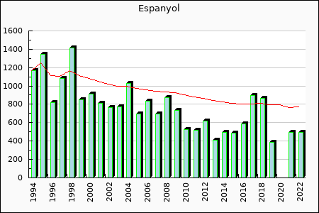 Espanyol : 727.38
