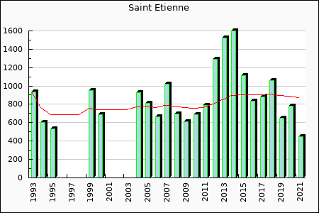 St. Etienne : 691.79