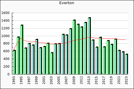 Everton : 951.42