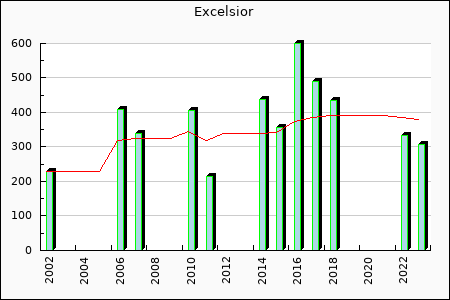 Excelsior : 134.92