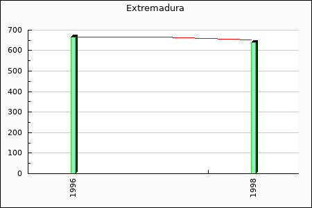 CF Extremadura : 44.94