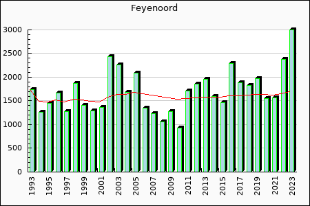 Feyenoord : 1,629.04