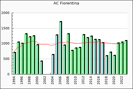 AC Fiorentina : 894.92