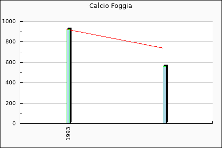 Calcio Foggia : 51,09