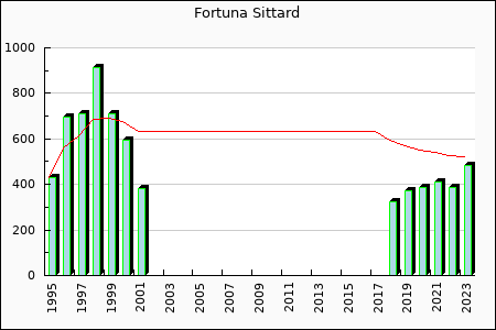 Fortuna Sittard : 204.43