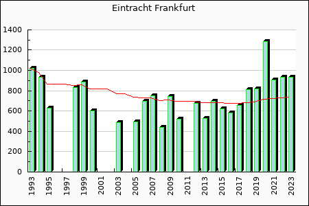 Eintracht Frankfurt : 573.04