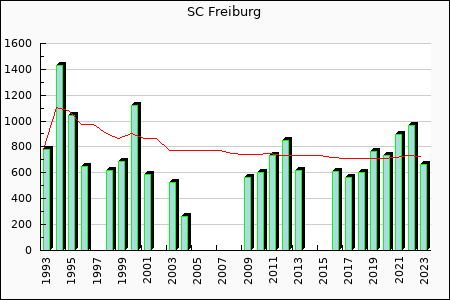 SC Freiburg : 546.97