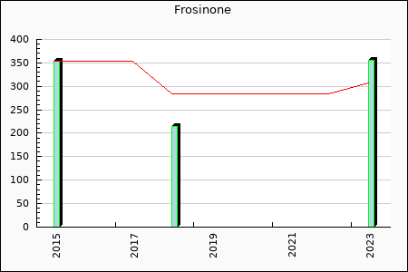 Rateform Frosinone