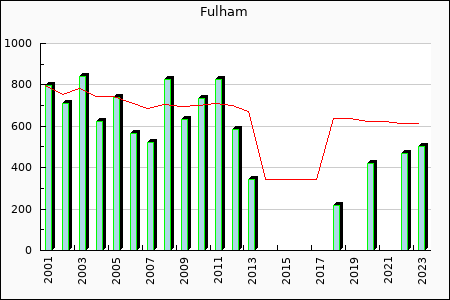 Fulham FC : 323.17