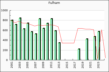 Fulham FC : 323.17