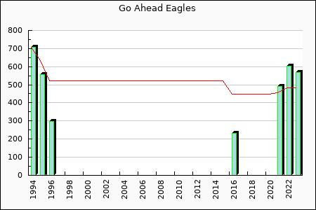 Go Ahead Eagles : 438.64