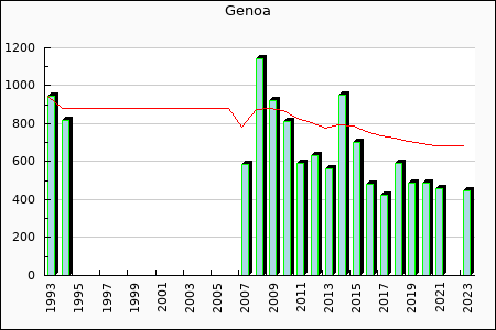Genoa : 399,38